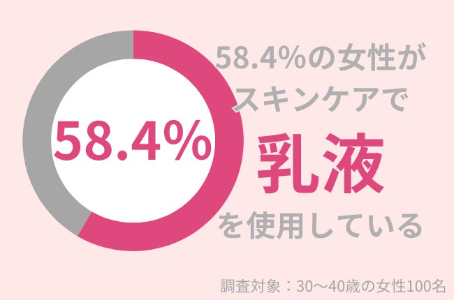 アースケア、30代女性のスキンケアに関する調査結果を公開、乳液使用率58.4％