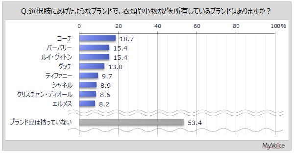 マイボイスコム、高級ブランド品に関する調査結果を公開、所有率や人気ブランドを分析